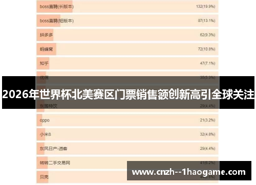2026年世界杯北美赛区门票销售额创新高引全球关注